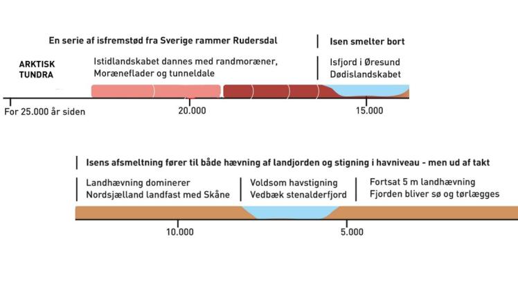 istidslinje fra 25000 år til nu
